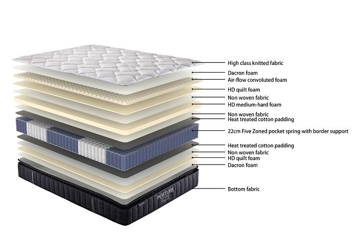SleepMax Posture Elite Mattress - Medium Firmess (SM-PE-M)